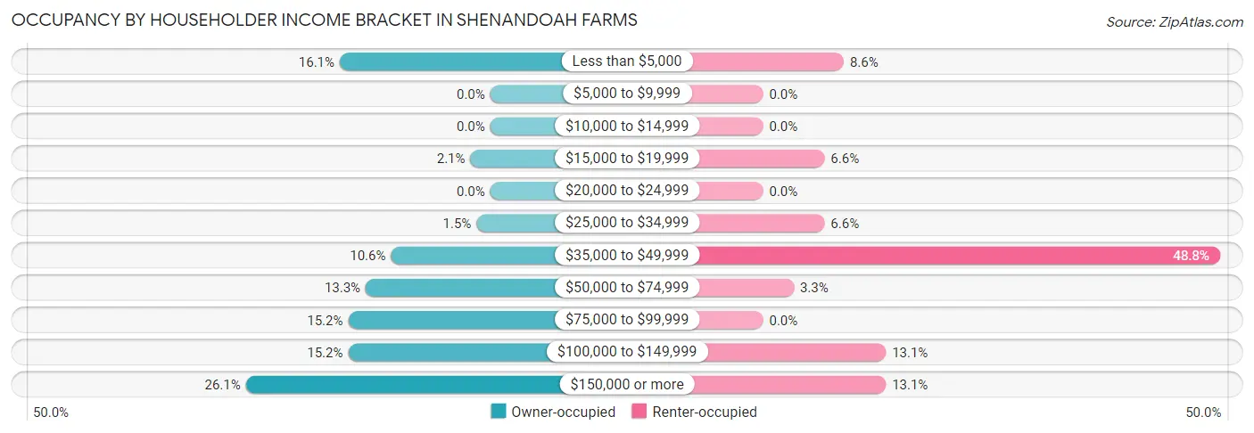 Occupancy by Householder Income Bracket in Shenandoah Farms