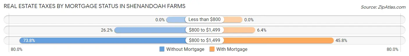 Real Estate Taxes by Mortgage Status in Shenandoah Farms
