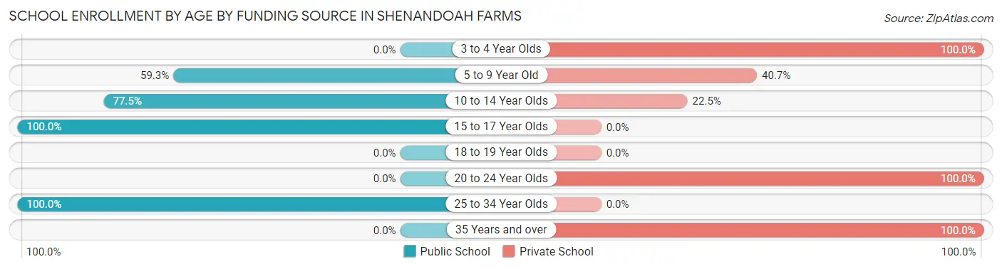 School Enrollment by Age by Funding Source in Shenandoah Farms