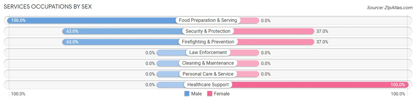Services Occupations by Sex in Shenandoah Farms