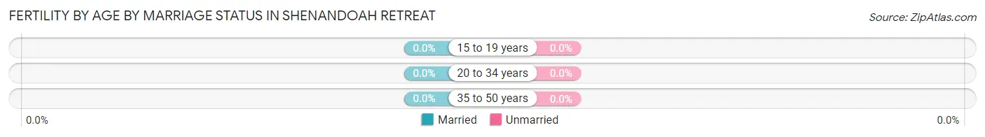 Female Fertility by Age by Marriage Status in Shenandoah Retreat