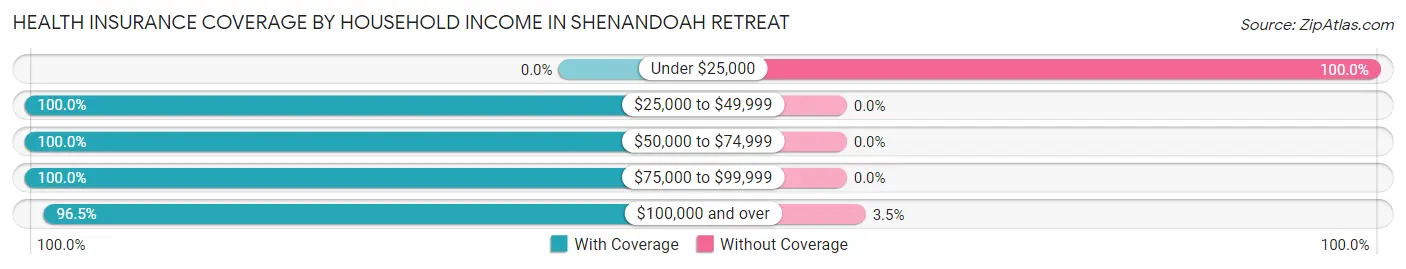 Health Insurance Coverage by Household Income in Shenandoah Retreat