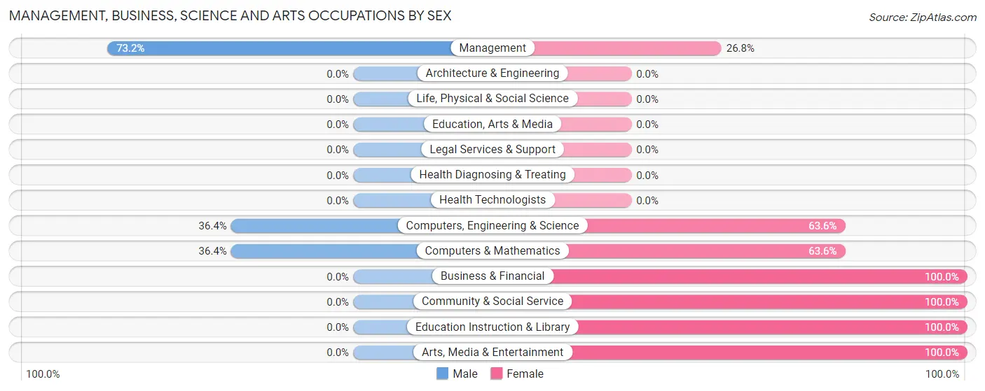 Management, Business, Science and Arts Occupations by Sex in Shenandoah Retreat