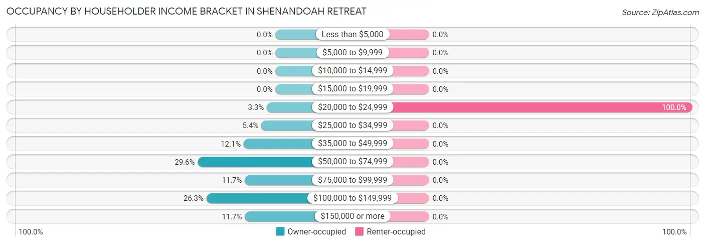 Occupancy by Householder Income Bracket in Shenandoah Retreat
