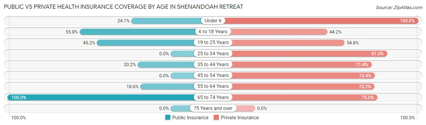 Public vs Private Health Insurance Coverage by Age in Shenandoah Retreat