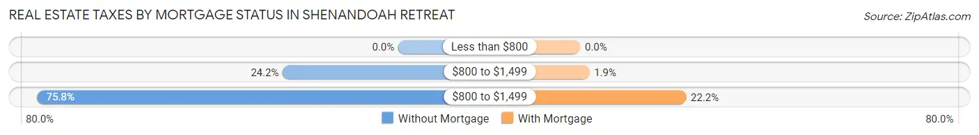 Real Estate Taxes by Mortgage Status in Shenandoah Retreat
