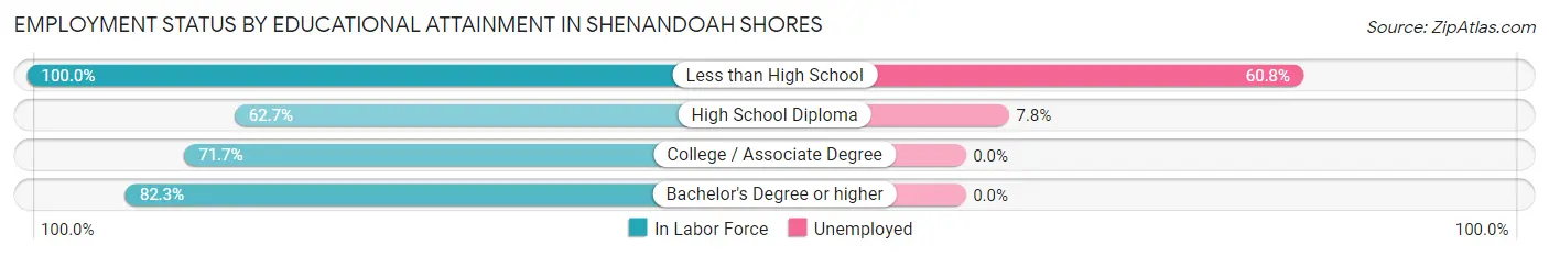 Employment Status by Educational Attainment in Shenandoah Shores