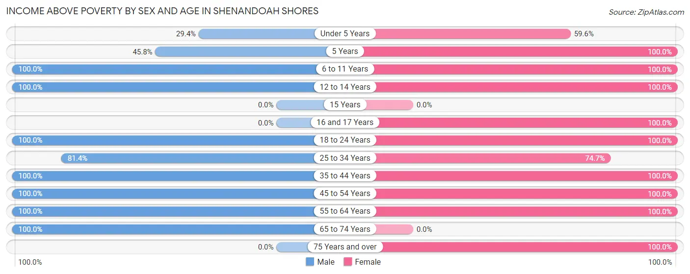 Income Above Poverty by Sex and Age in Shenandoah Shores