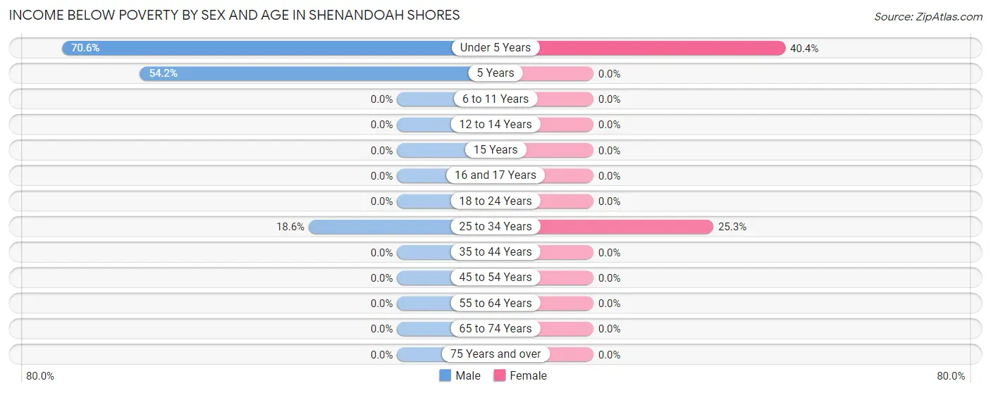 Income Below Poverty by Sex and Age in Shenandoah Shores