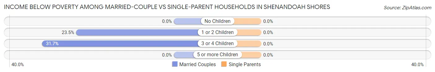 Income Below Poverty Among Married-Couple vs Single-Parent Households in Shenandoah Shores