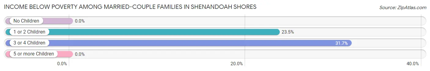 Income Below Poverty Among Married-Couple Families in Shenandoah Shores