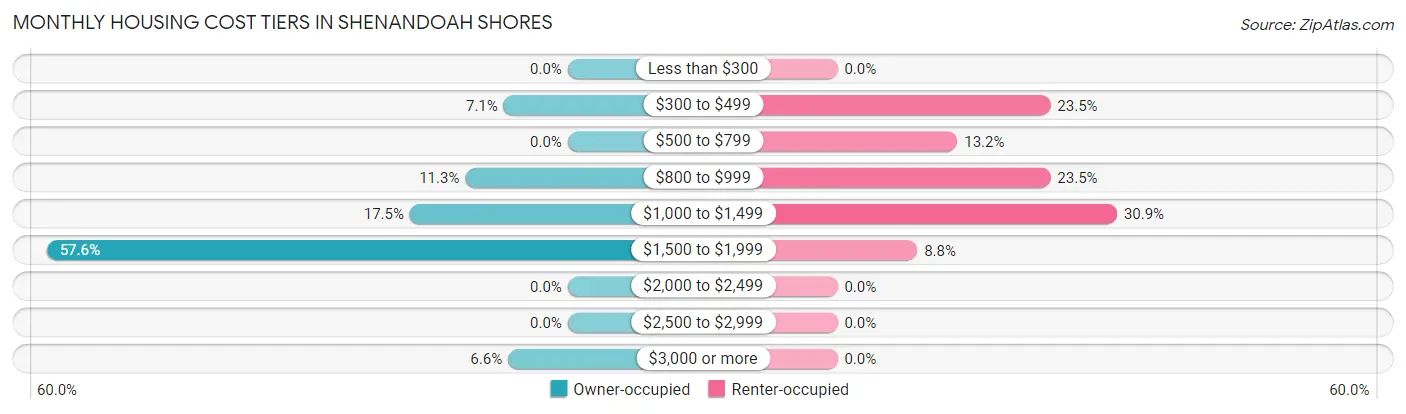Monthly Housing Cost Tiers in Shenandoah Shores