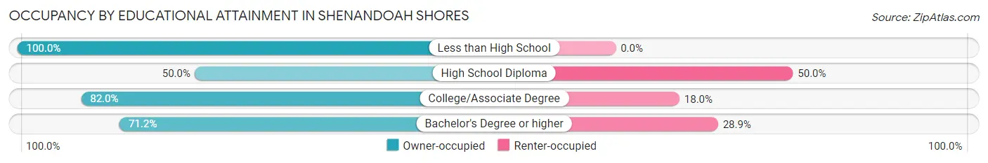 Occupancy by Educational Attainment in Shenandoah Shores