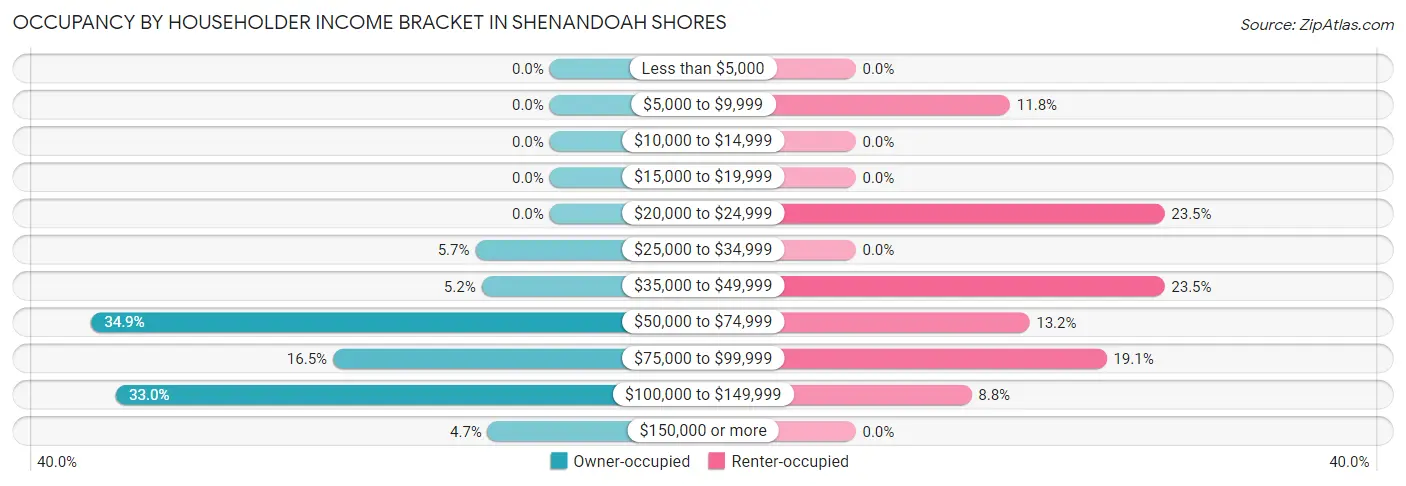 Occupancy by Householder Income Bracket in Shenandoah Shores