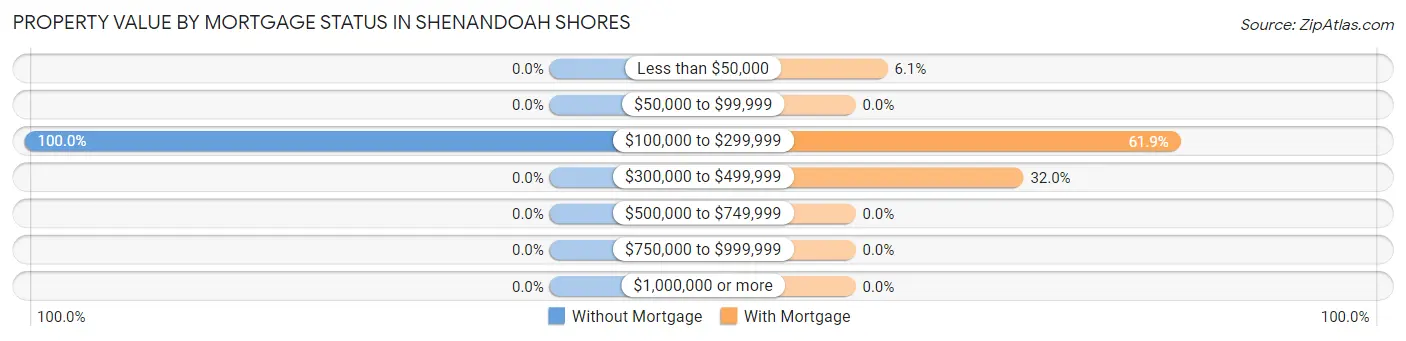 Property Value by Mortgage Status in Shenandoah Shores