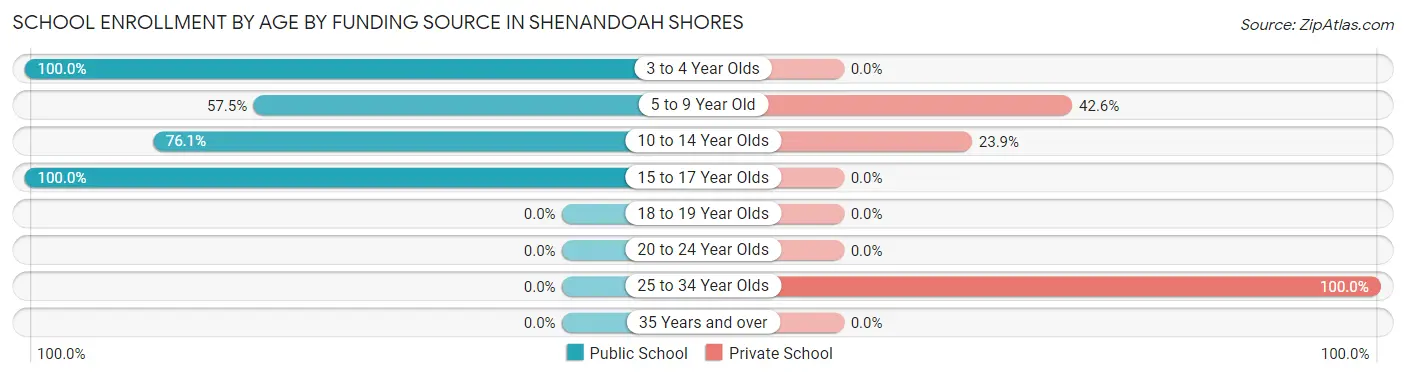 School Enrollment by Age by Funding Source in Shenandoah Shores