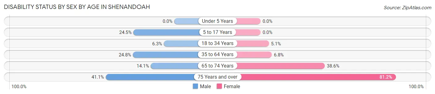 Disability Status by Sex by Age in Shenandoah