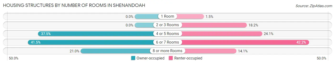 Housing Structures by Number of Rooms in Shenandoah