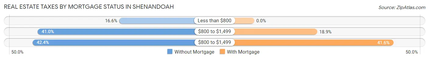 Real Estate Taxes by Mortgage Status in Shenandoah