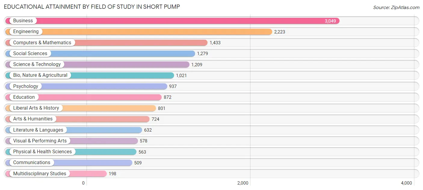 Educational Attainment by Field of Study in Short Pump
