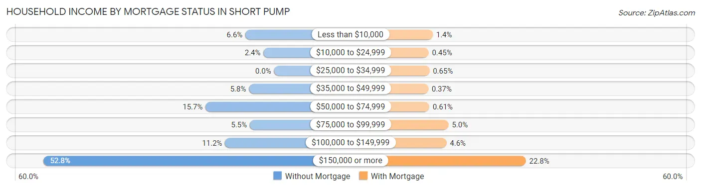 Household Income by Mortgage Status in Short Pump