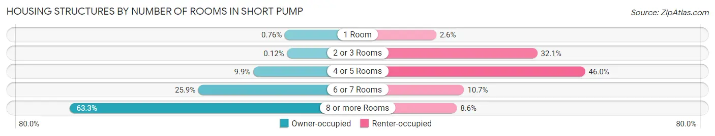 Housing Structures by Number of Rooms in Short Pump