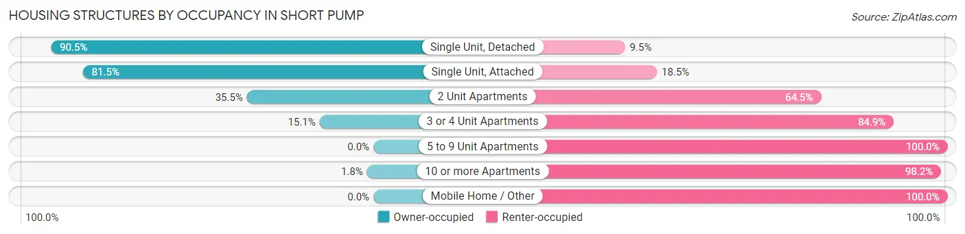 Housing Structures by Occupancy in Short Pump