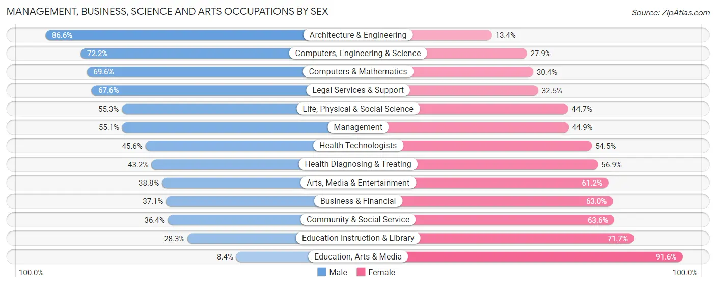 Management, Business, Science and Arts Occupations by Sex in Short Pump