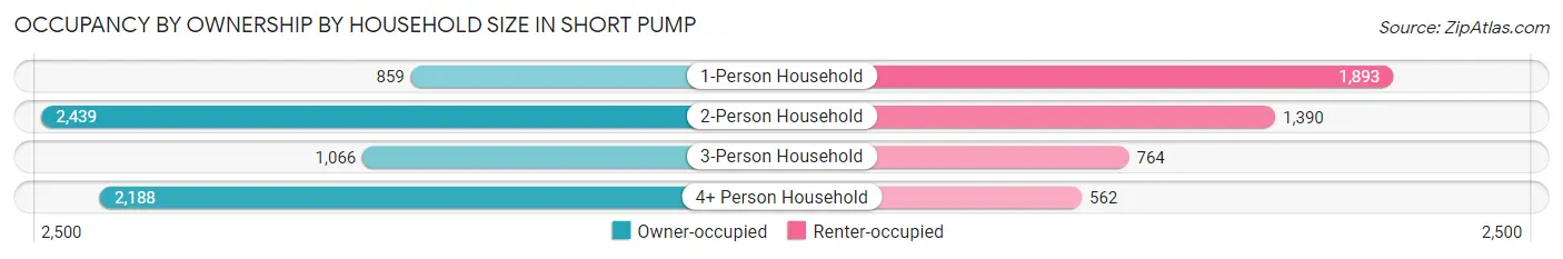 Occupancy by Ownership by Household Size in Short Pump