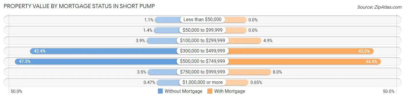 Property Value by Mortgage Status in Short Pump