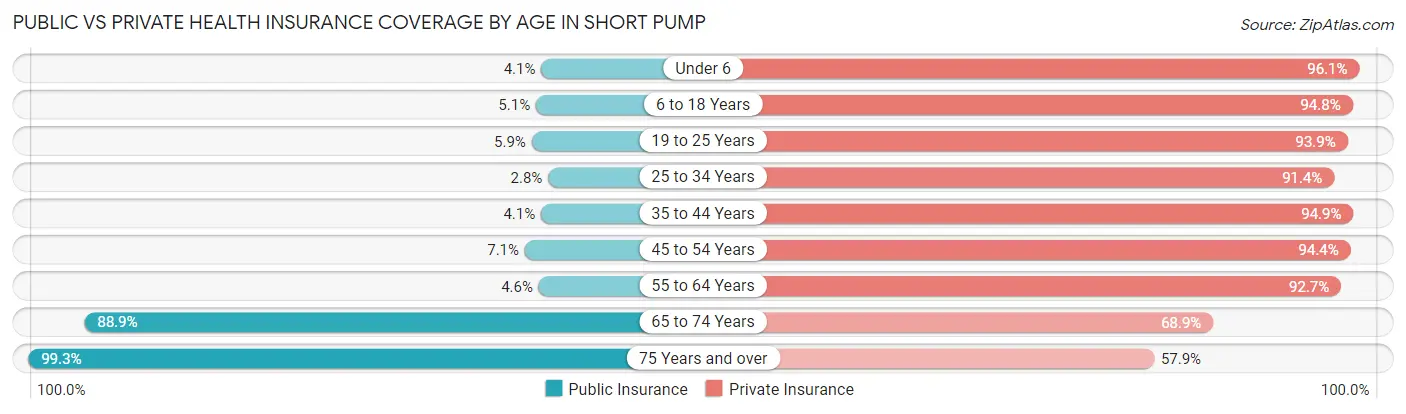 Public vs Private Health Insurance Coverage by Age in Short Pump
