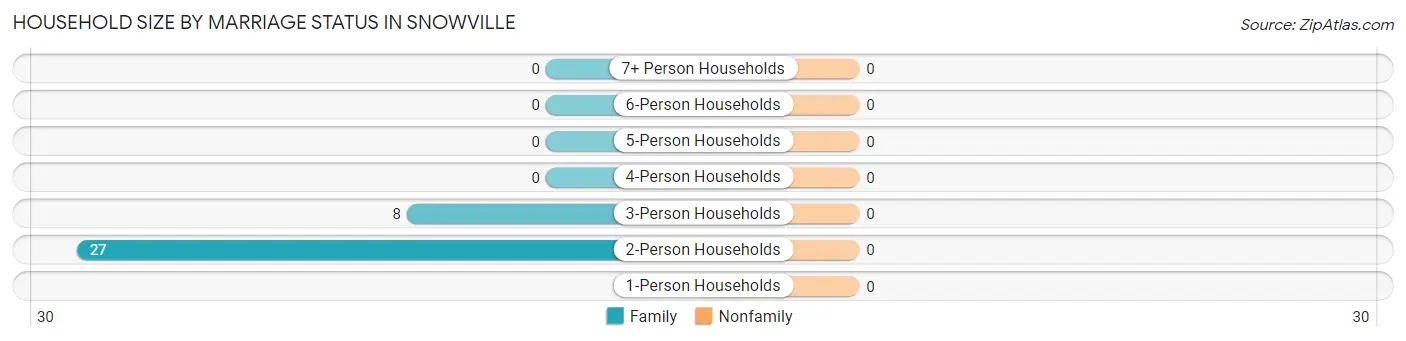 Household Size by Marriage Status in Snowville