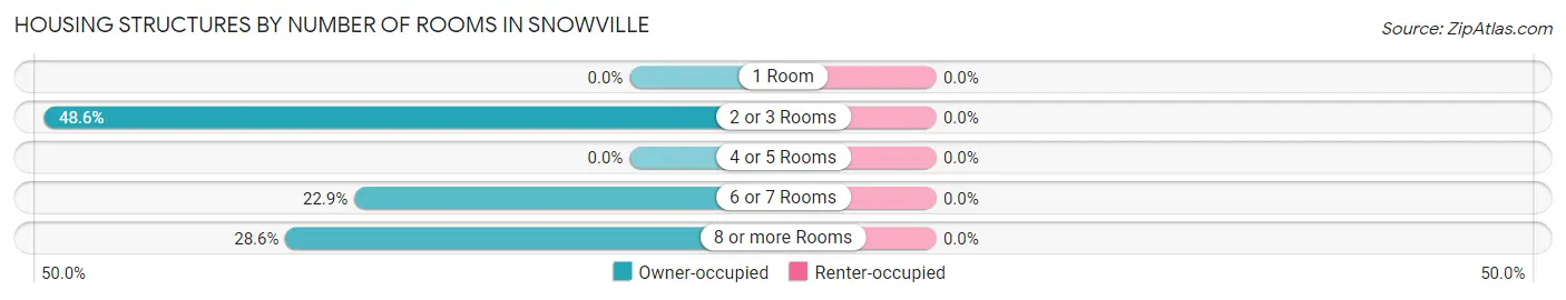 Housing Structures by Number of Rooms in Snowville