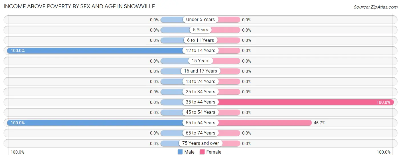 Income Above Poverty by Sex and Age in Snowville