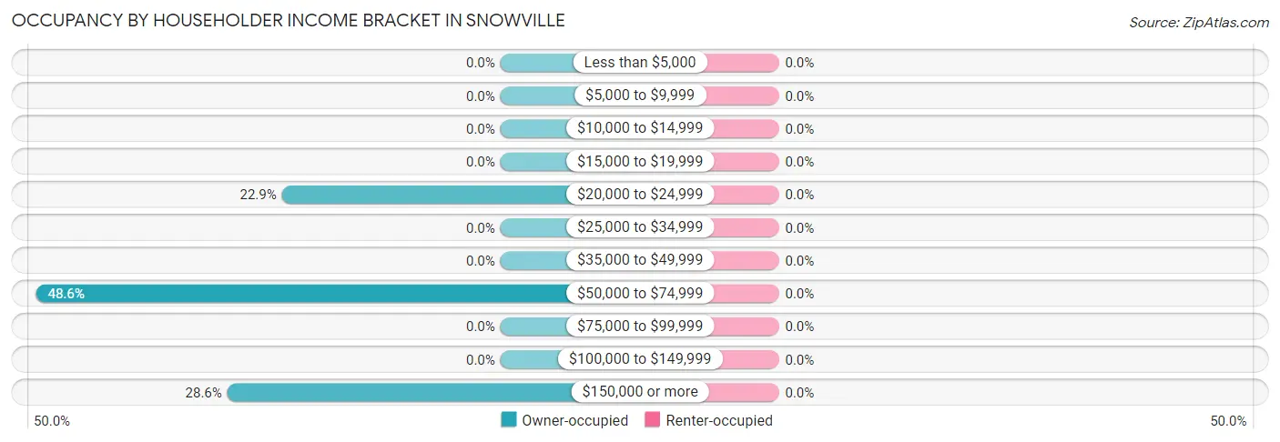 Occupancy by Householder Income Bracket in Snowville