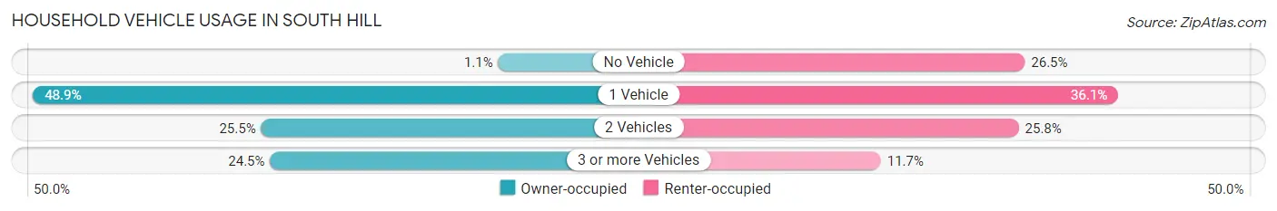 Household Vehicle Usage in South Hill