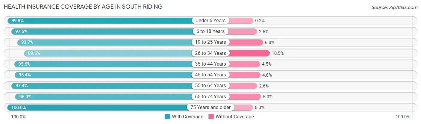 Health Insurance Coverage by Age in South Riding