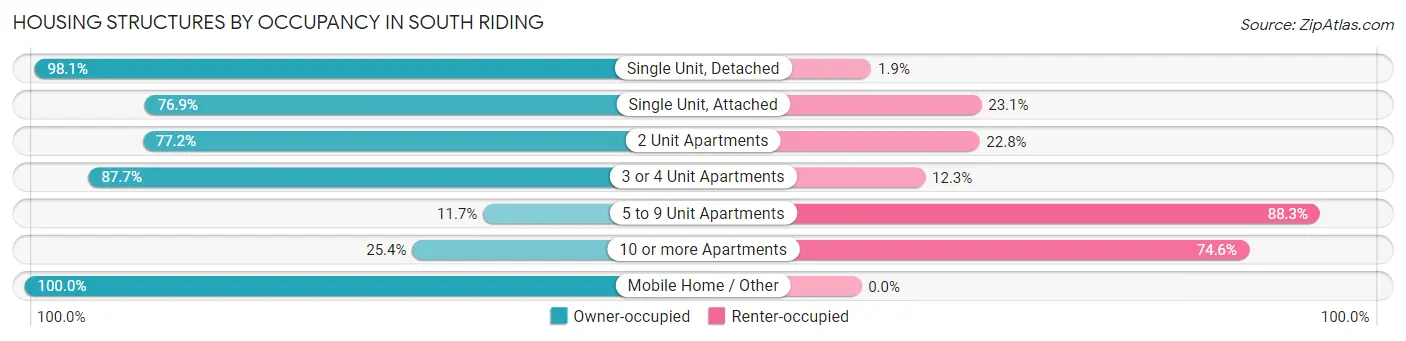 Housing Structures by Occupancy in South Riding