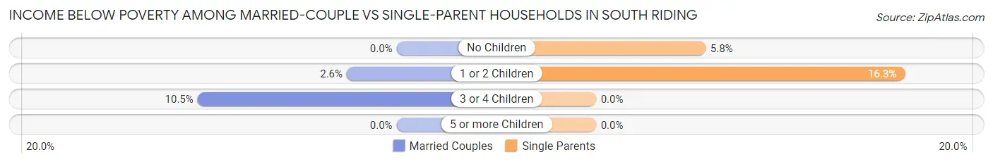 Income Below Poverty Among Married-Couple vs Single-Parent Households in South Riding