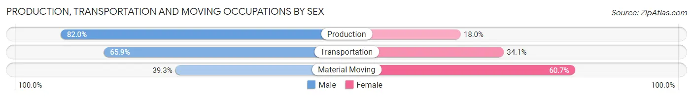 Production, Transportation and Moving Occupations by Sex in South Riding