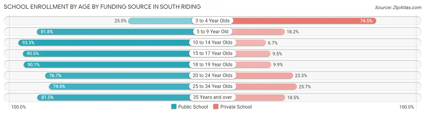 School Enrollment by Age by Funding Source in South Riding