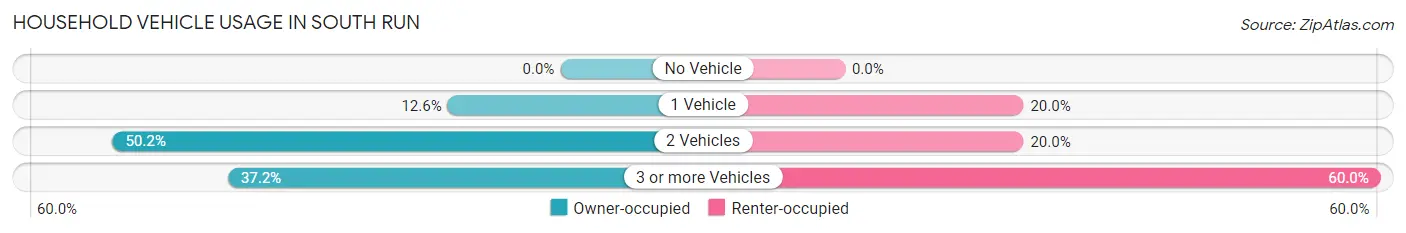 Household Vehicle Usage in South Run
