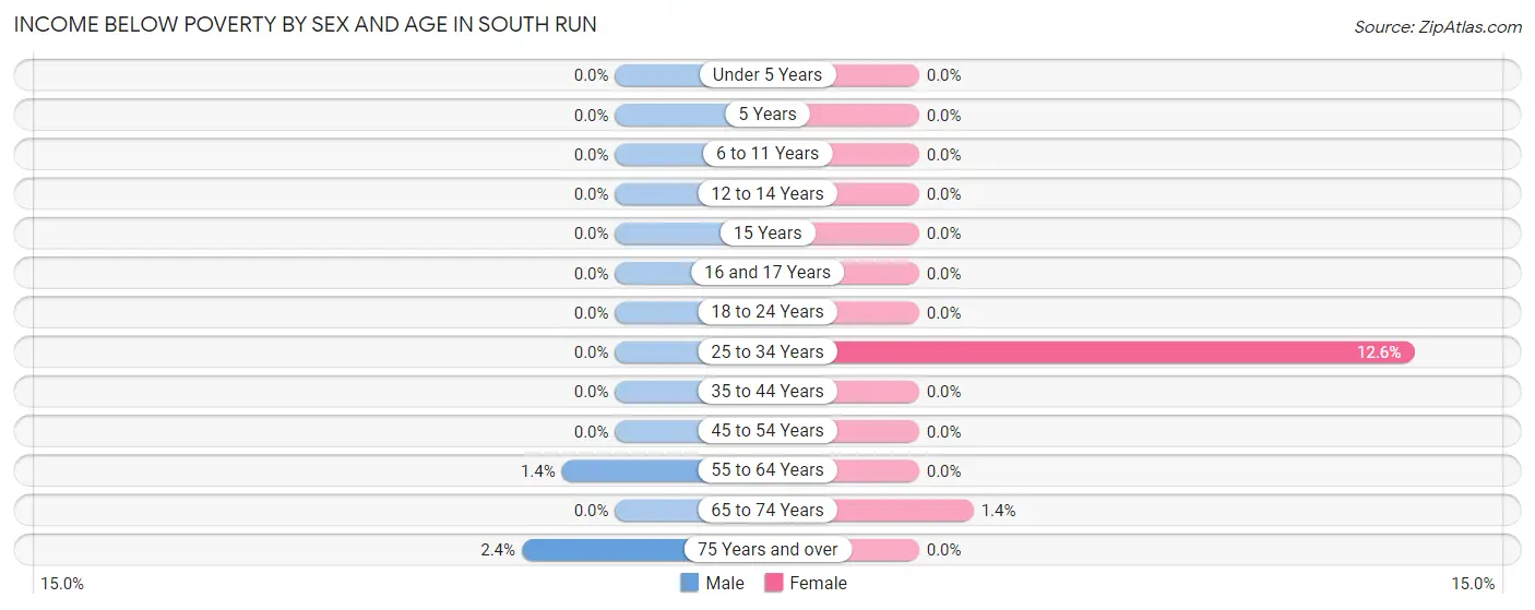 Income Below Poverty by Sex and Age in South Run