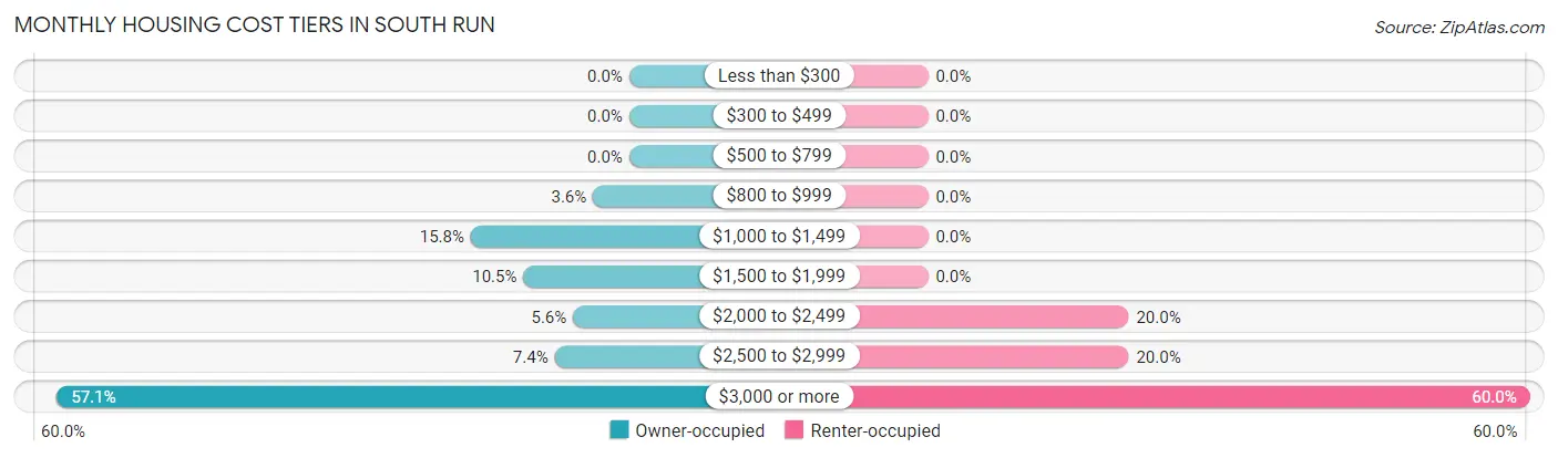 Monthly Housing Cost Tiers in South Run