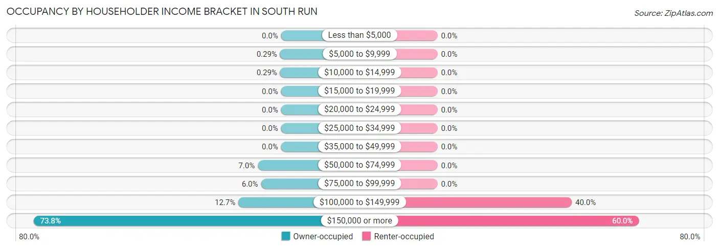 Occupancy by Householder Income Bracket in South Run