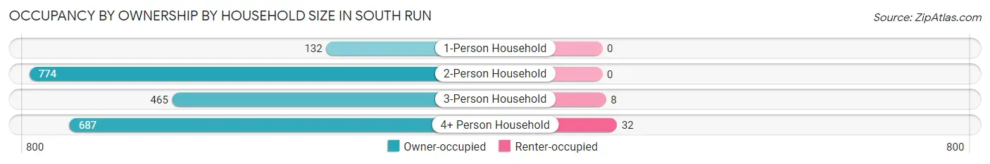 Occupancy by Ownership by Household Size in South Run