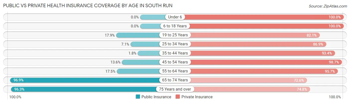 Public vs Private Health Insurance Coverage by Age in South Run