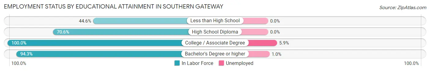 Employment Status by Educational Attainment in Southern Gateway