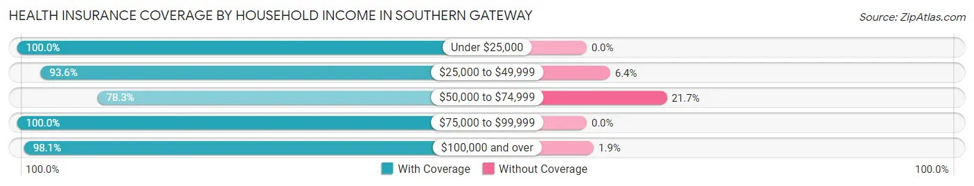 Health Insurance Coverage by Household Income in Southern Gateway