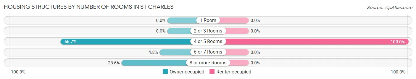 Housing Structures by Number of Rooms in St Charles